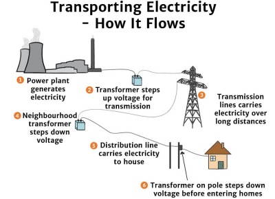 Transporting Electricity Diagram