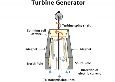 Turbine Generator Diagram