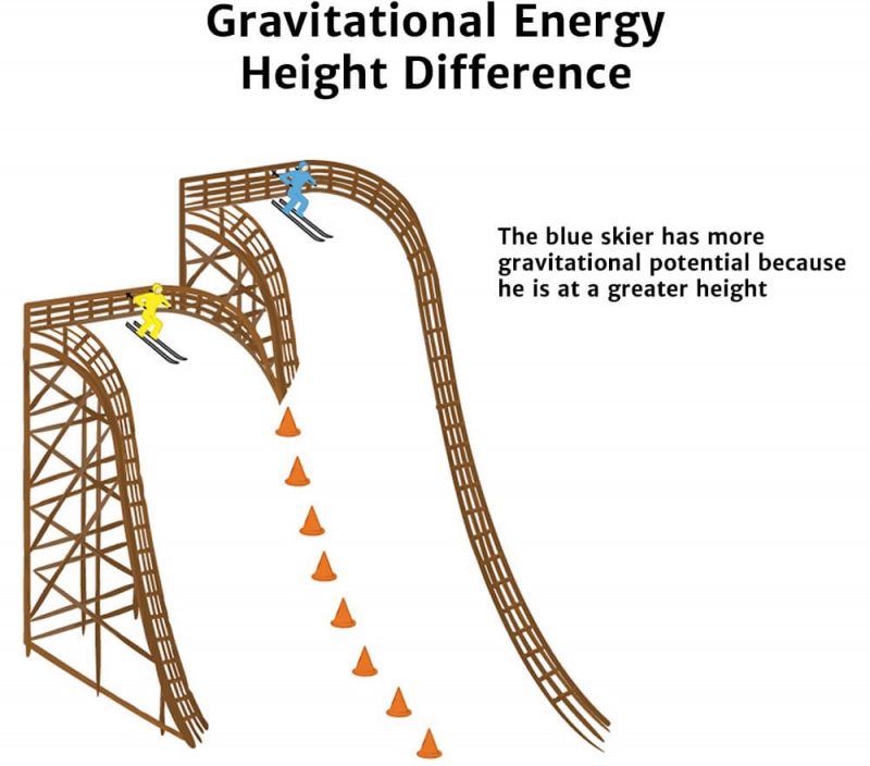 Potential energy knowledge bank solar schools