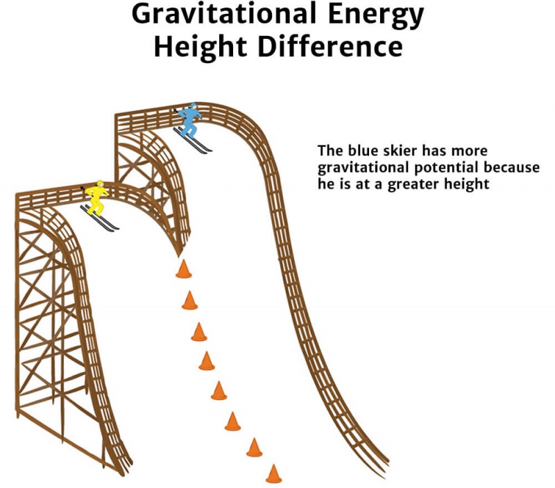 Potential Energy - Knowledge Bank - Solar Schools