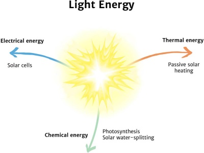 Light Energy Knowledge Bank Solar, What Is Light Kid Definition
