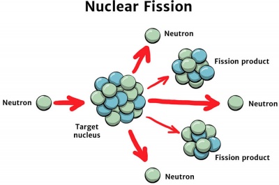 Nuclear Energy - Knowledge Bank - Solar Schools diagram of fission device 