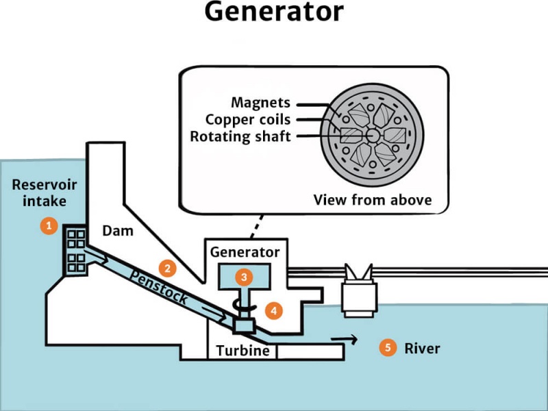 How Does A Hydroelectric Generator Work Design Talk