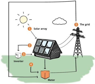 Solar Diagram