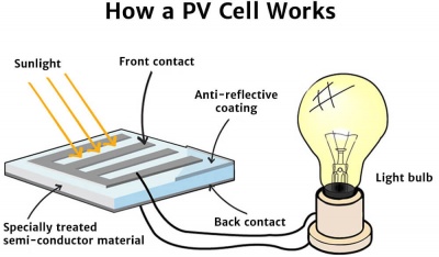 How a PV Cell Works Diagram