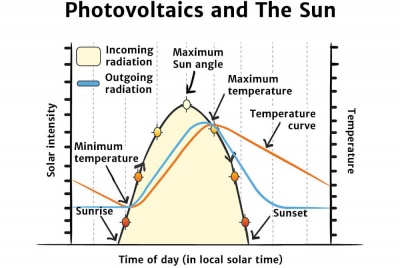 Photovoltaics and the Sun Diagram