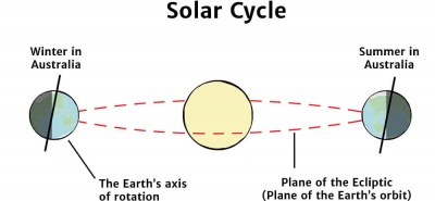 Solar Cycle Earth Angles Diagram