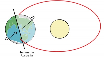 Solar Earth Angles Summer Diagram