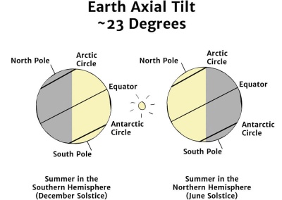 Earth Axial Tilt