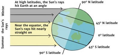 Earth Seasons