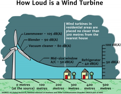 Wind Turbine Noise Diagram