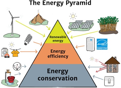 Energy Sustainability Pyramid Diagram