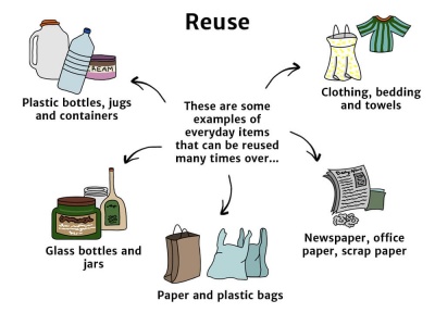 reuse diagram reduce recycle take reusable remember bags shopping